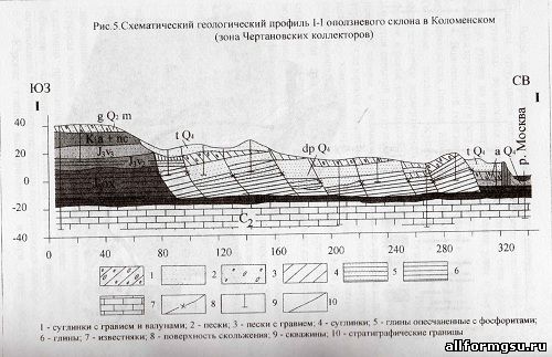 Схематический геологический профиль оползневого склона в Коломенском